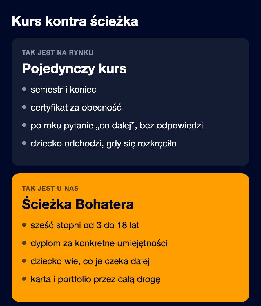 Porównanie pojedynczego kursu z ośmioletnią ścieżką zajęć dodatkowych dla dzieci w Tech Hero Academy