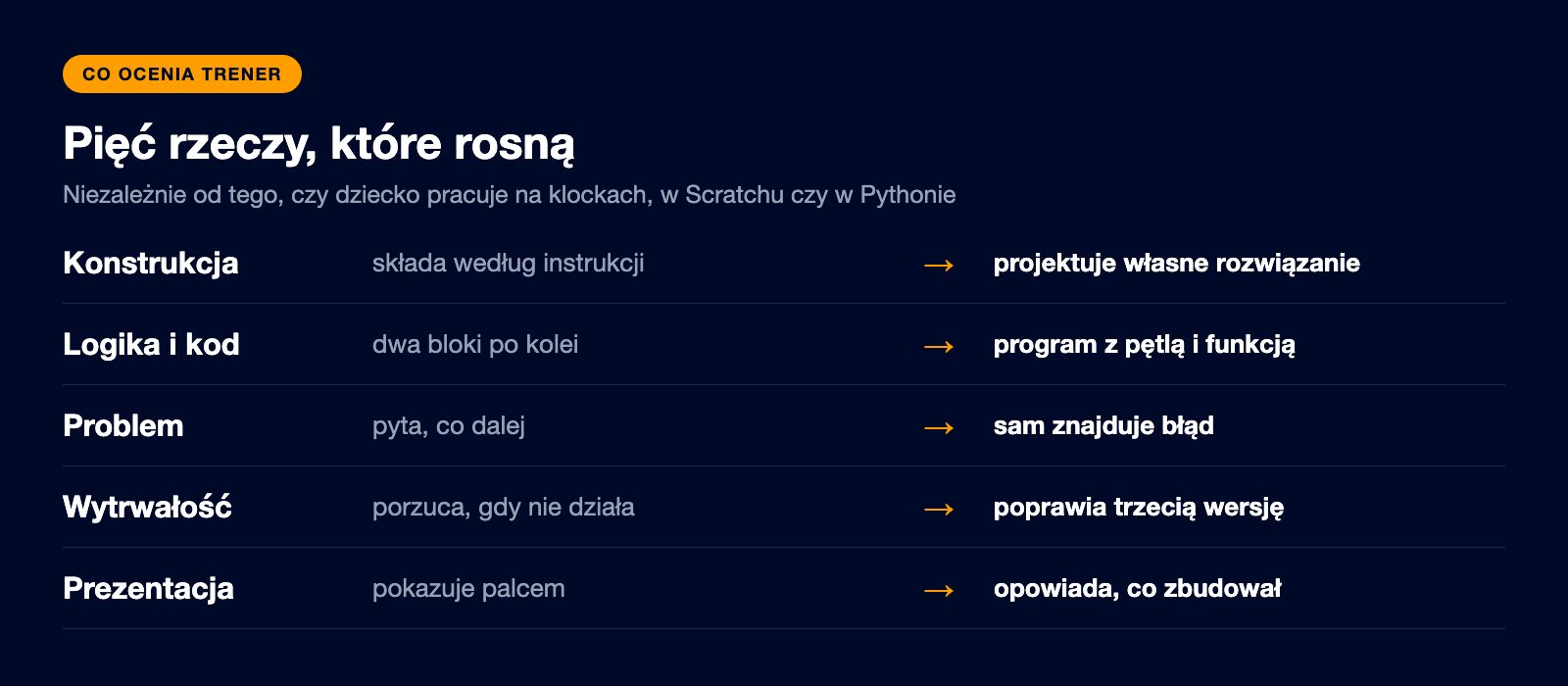 Pięć umiejętności, które ocenia trener na zajęciach dodatkowych: konstrukcja, logika i kod, praca z problemem, wytrwałość i prezentacja