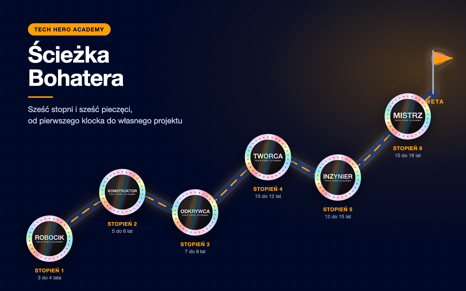 Ścieżka Bohatera Tech Hero Academy: kręta droga z sześcioma stopniami zajęć dodatkowych dla dzieci od 3 do 18 lat, przy każdym holograficzna naklejka z nazwą stopnia, na końcu meta